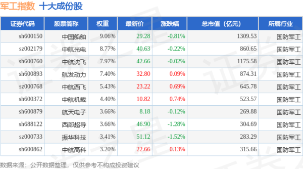 牛途网 4月30日军工指数（399959）涨0.33%，成份股铂力特（688333）领涨