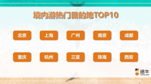 魔投网 大美北京 | 上半年境内游多元化消费需求旺 北京位列热门目的地榜首