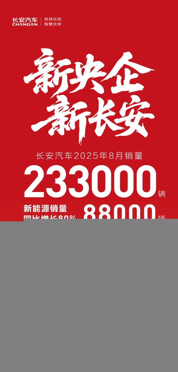 数魅优配 长安汽车2025年8月销量23.3万辆，新能源销量8.8万辆，同比增长80%，海外销量5.6万辆，同比增长23%