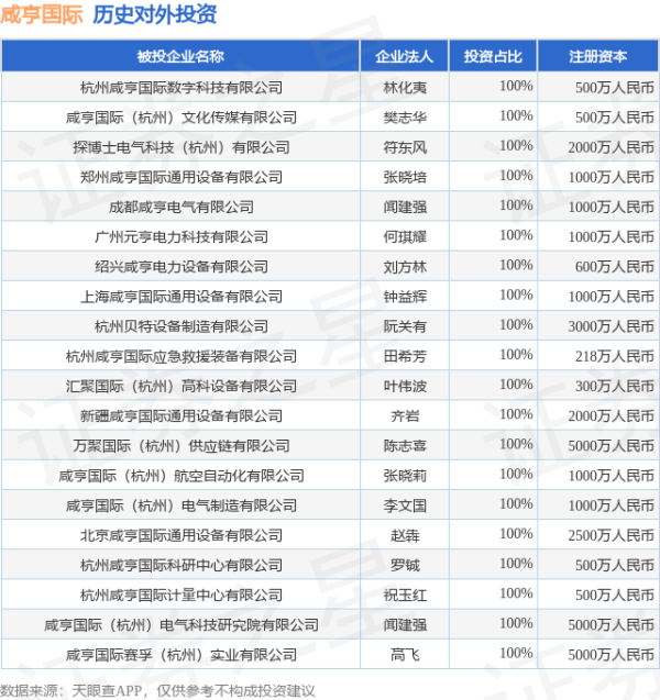 泽峰资本 咸亨国际（605056.SH）新增一起对外投资，被投资公司为杭州咸亨国际数字科技有限公司