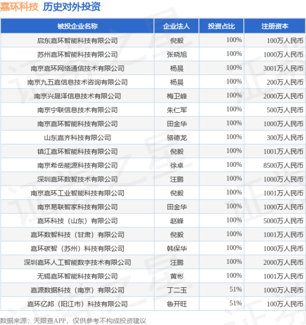辉煌国际 嘉环科技（603206.SH）新增一起对外投资，被投资公司为启东嘉环智能科技有限公司